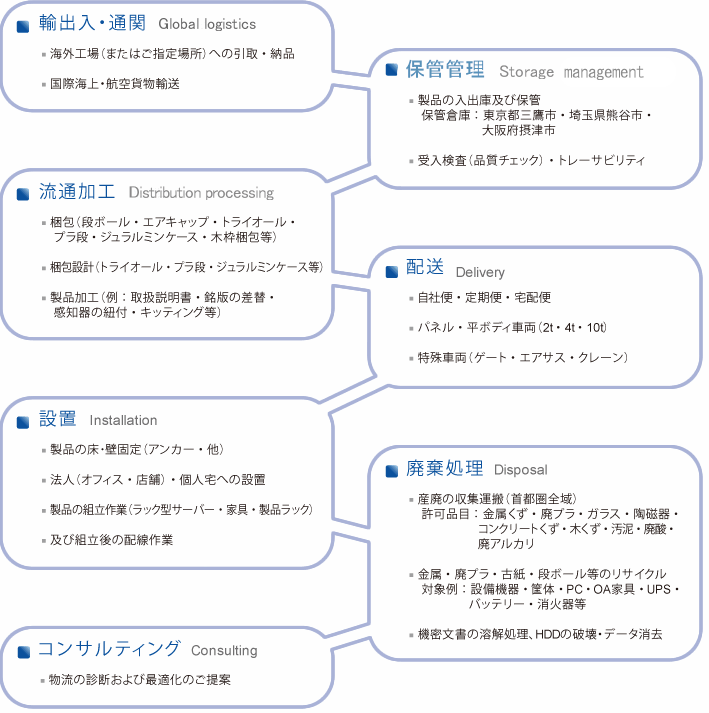 保管、流通加工、配送、設置、廃棄処理、輸出入・通関、コンサルティング
